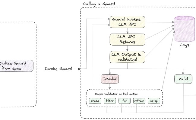 Structured Data Extraction Using LLMs And Guardrails AI