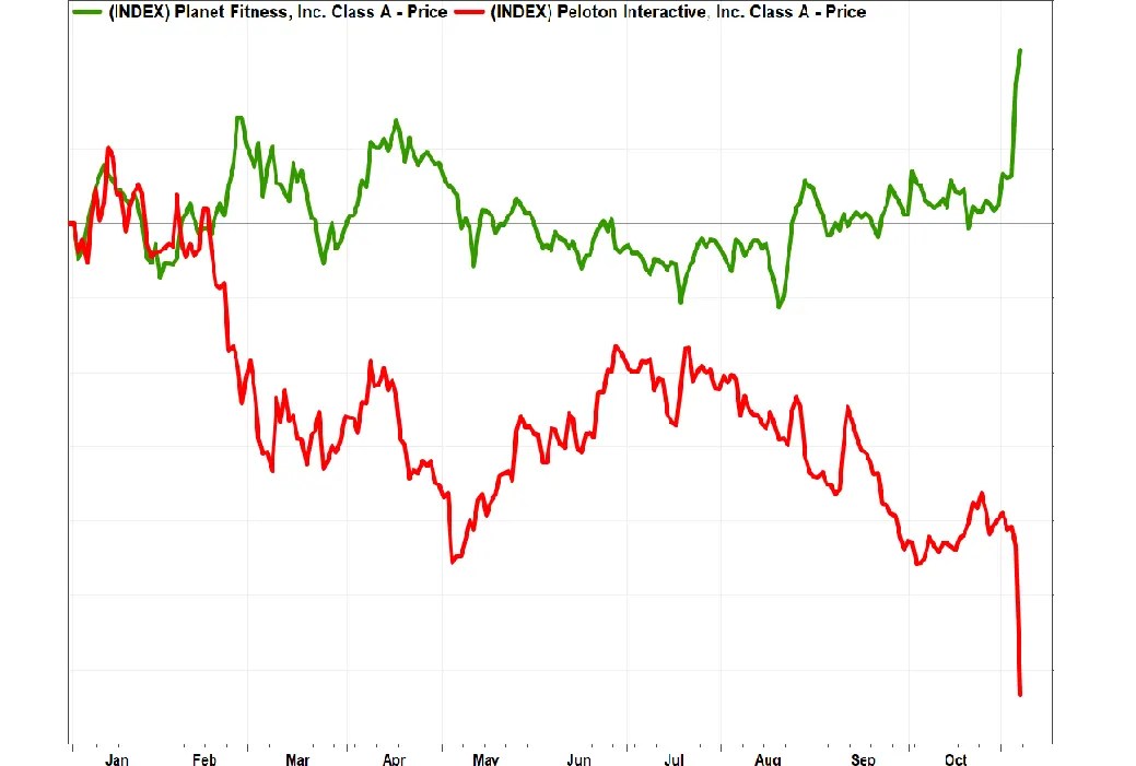Peloton 31.33 0.82 (2.55%) watch. Peloton Stock S Pain Is The Mirror Opposite Of Planet Fitness Gain Marketwatch