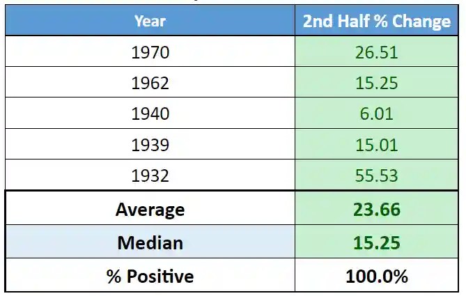 What’s subsequent for the inventory market after the worst 1st half since 1970? This is the historical past.