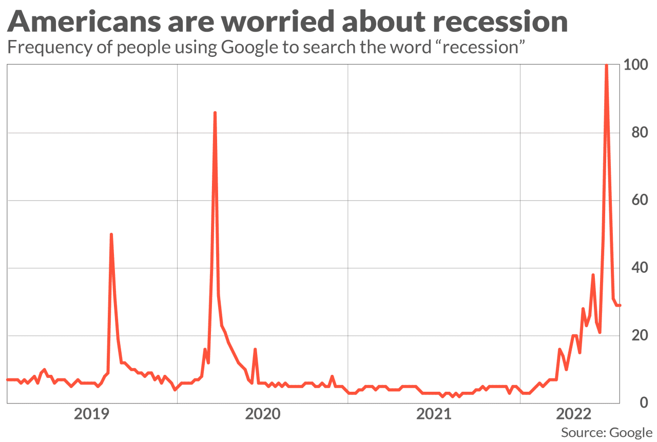 A ‘pretend’ recession? The U.S. economic system is in first rate form for now regardless of vulnerable GDP