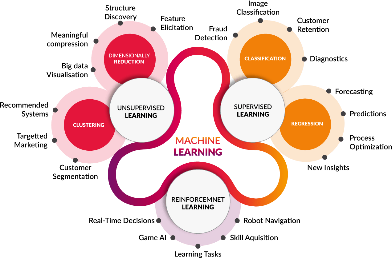 Ai and machine learning in analytics