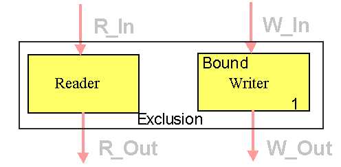 Reader Writer Problem Using Semaphore In C 13+ Pages Summary in Google Sheet [2.6mb] - Updated 2021 