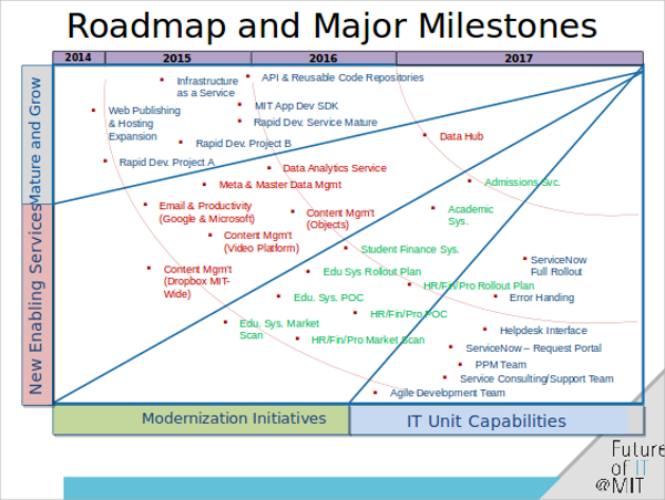 Free 5 Sample Roadmap Powerpoint Templates In Ppt