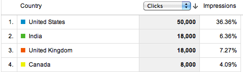 Resumen de las impresiones por la ubicación geográfica en Google Analytics