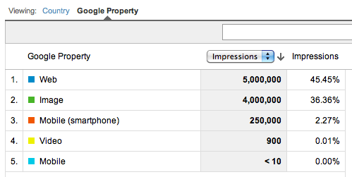 Resumen de las impresiones por la ubicación geográfica en Google Analytics