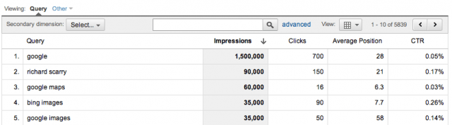 Consultas Informe Google Analytics SEO