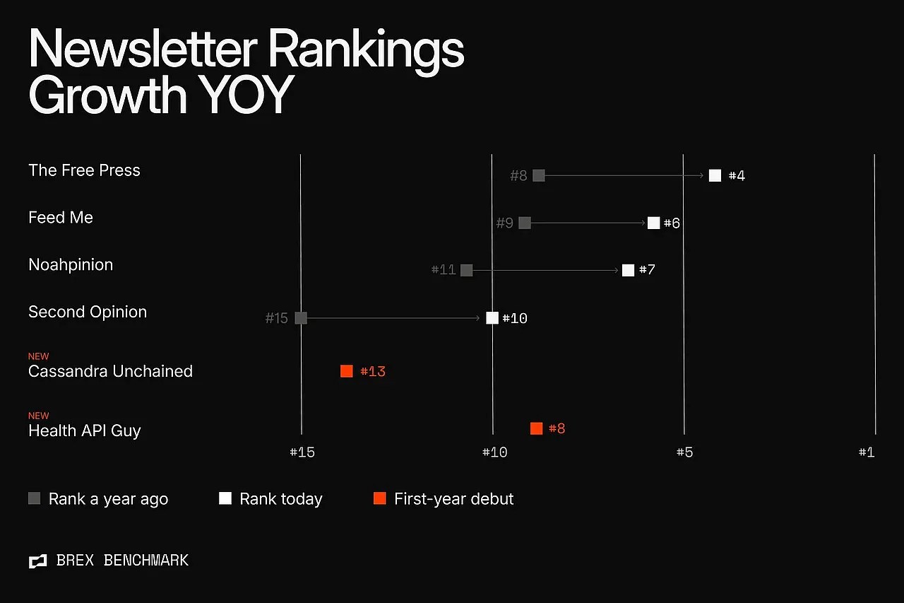 A point graph listing the newsletter rankings based on year-over-year growth.