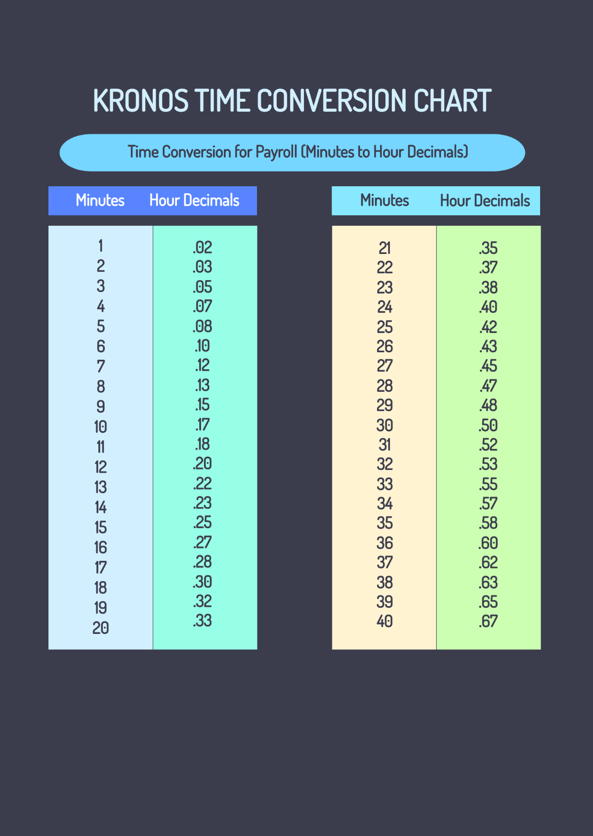 Conversion table for time clock