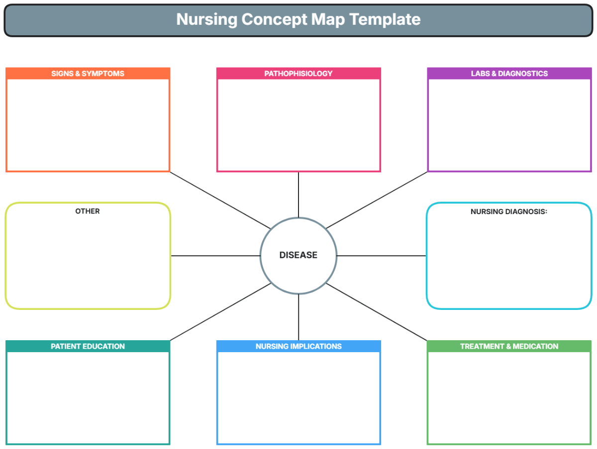 Nurse Concept Map Templates Your 2026 Guide Nursing Concept Map Template Edit Online 