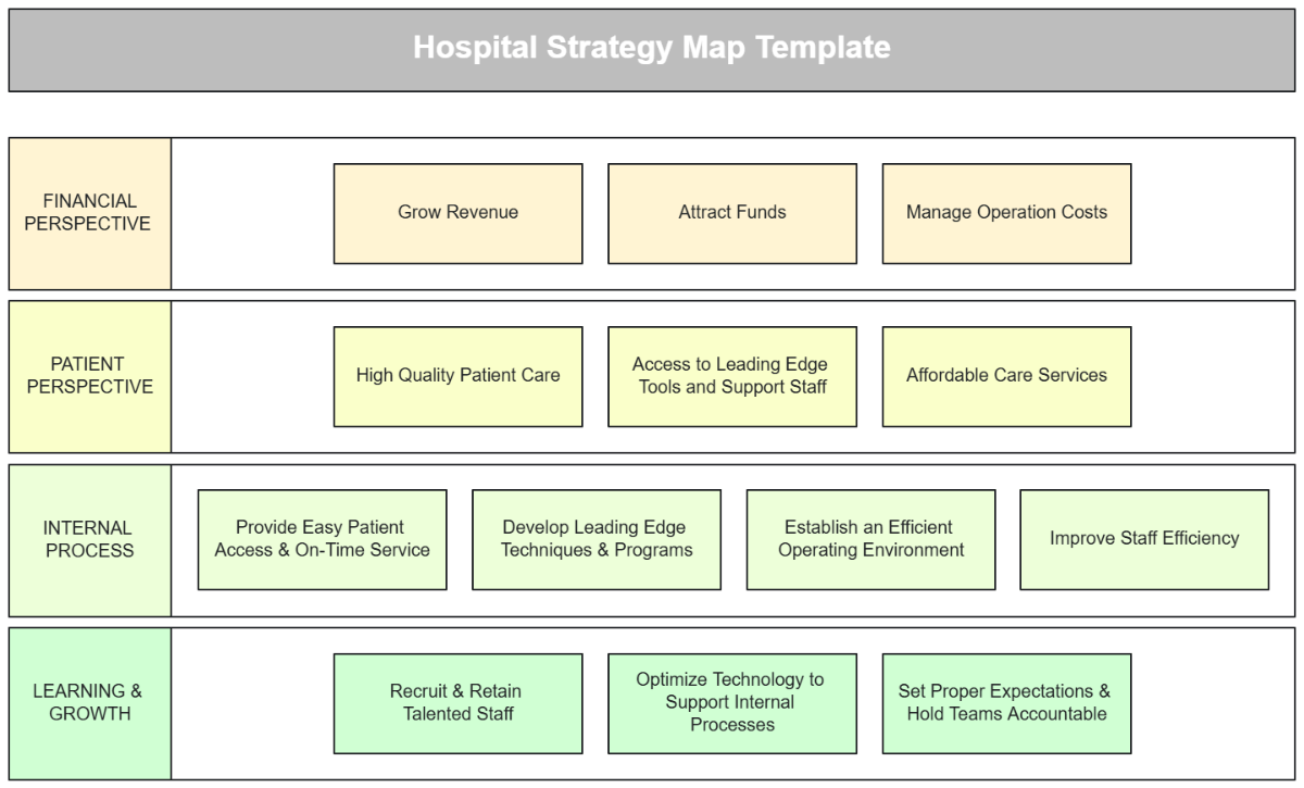 Free Flowchart Template To Edit Online Hospital Strategy Map Template Edit Online 