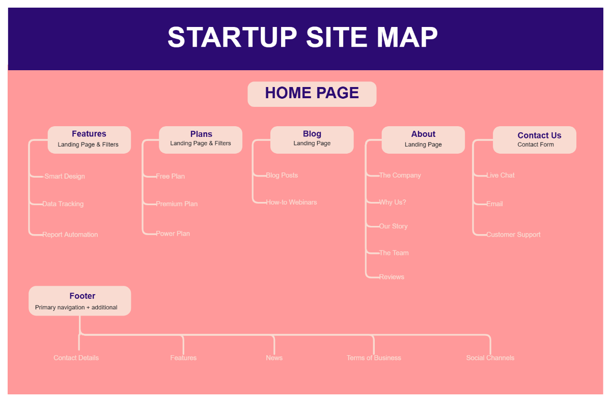 Free Site Map Template Editable And Printable Startup Site Map Template Edit Online.webp