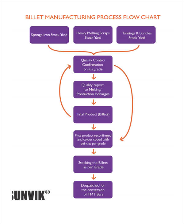 Matter flowchart matter yes mixture yes is the composition uniform? 8+ Process Chart Templates - Free Sample, Example Format