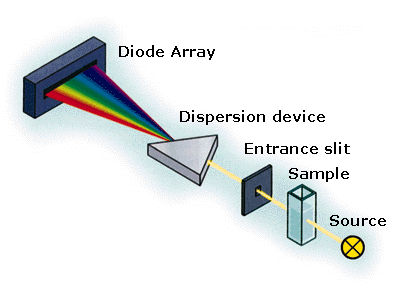Across The Spectrum Instrumentation For Uv Vis