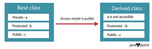 Visibility Modes And Virtual Function Pdf Class Computer - Premium Mobile Gradient Wallpapers | Free Download