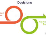 Difference Between Programmed And Non Programmed Decisions Tpoint Tech