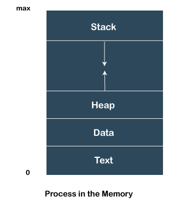 Process Vs Thread Tpoint Tech - High Resolution Geometric Textures for Desktop