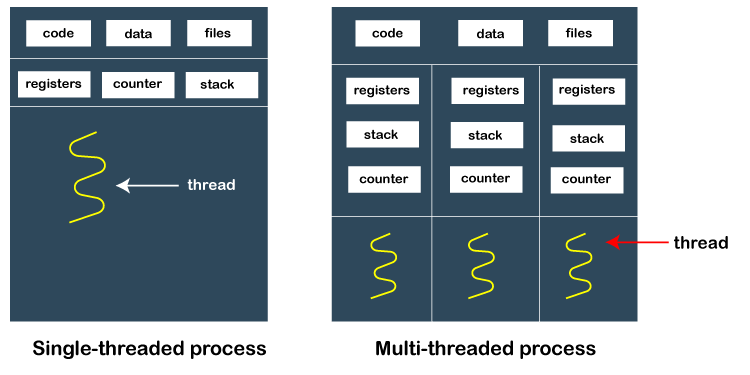 Process Vs Thread Tpoint Tech - Sunset Texture Collection - High Resolution Quality