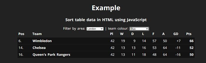 How To Sort Table Data In Html Using Javascript Tpoint Tech - Sunset Pictures - Artistic Desktop Collection