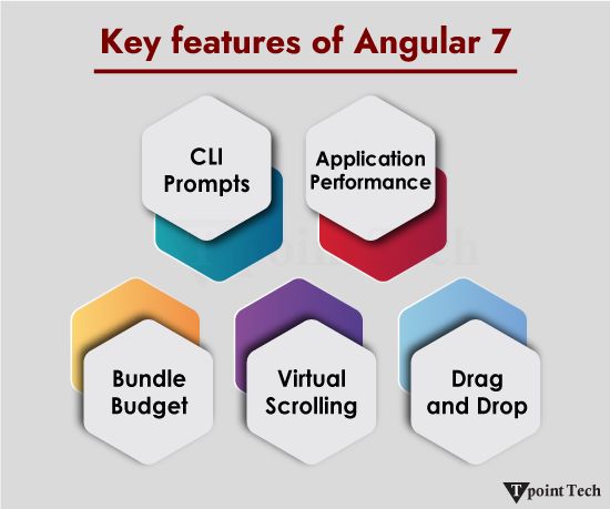 Angular 7 Forms Tpoint Tech - Professional Desktop Abstract Arts | Free Download