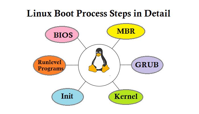 Module 28 Booting Process Linux Linux Boot Process Step By Step - Sunset Textures - Professional Full HD Collection