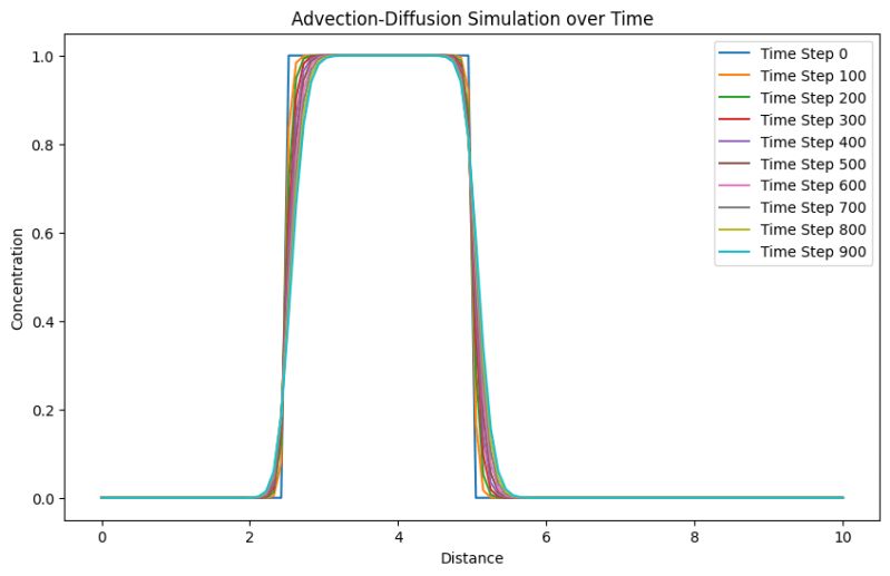Advection Diffusion Equation Using Python Tpoint Tech - Download High Quality Mountain Photo | 4K