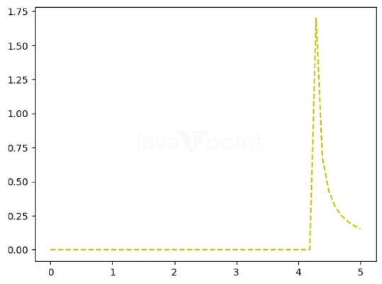 Log Normal Distribution In Statistics Using Python Tpoint Tech - Dark Textures - Ultra HD Ultra HD Collection