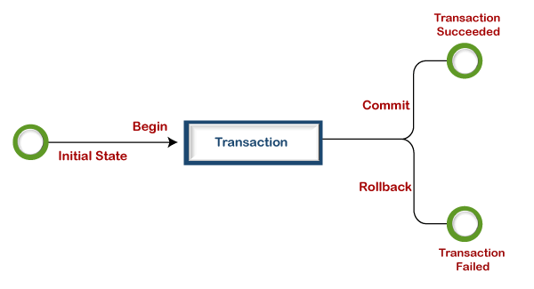 Sql Server Transaction Tpoint Tech - Ultra HD Light Background - Desktop