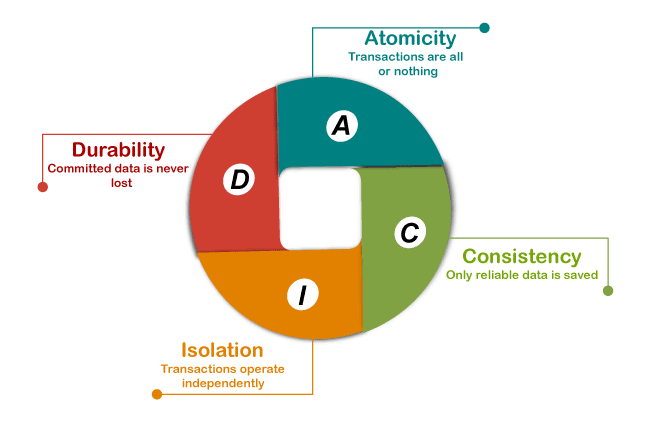 Sql Server Transaction Tpoint Tech - Artistic Full HD Colorful Arts | Free Download