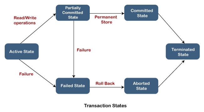 Sql Server Transaction Tpoint Tech - Download Gorgeous Colorful Background | Desktop