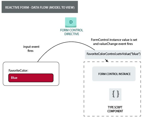 Data Flow In Angular Forms Tpoint Tech - Mountain Photo Collection - HD Quality