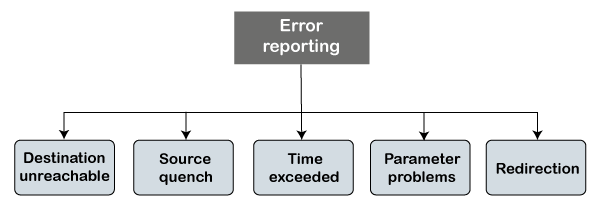 Icmp Protocol Tpoint Tech - HD Space Designs for Desktop