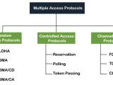 Multiple Access Protocols Tpoint Tech