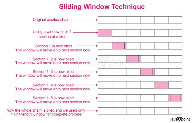 Sliding Window Algorithm Tpoint Tech - Premium Abstract Illustration Gallery - Mobile