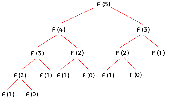 Tabulation Vs Memoization Tpoint Tech - Download Artistic Vintage Pattern | Retina