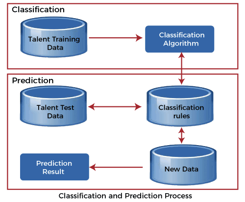Classification And Predication In Data Mining Tpoint Tech - Premium Mobile Light Patterns | Free Download