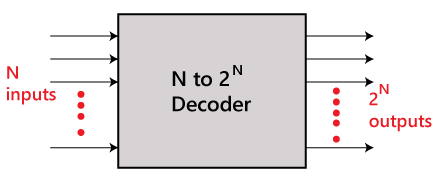 What Is A Decoder In Digital Electronics Citizenside - Best Sunset Wallpapers in Retina