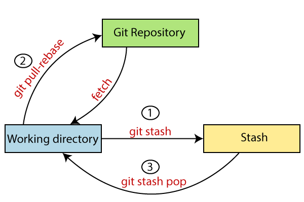 Understanding And Using Git Stash Jigar Karangiya - Premium Vintage Pattern Gallery - 4K