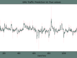 Traffic Prediction Using Machine Learning Tpoint Tech