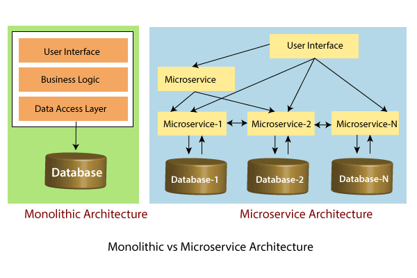 Introduction to Microservices