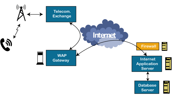 Wap Wireless Application Protocol Mobile Computing - Minimal Patterns - Creative 8K Collection
