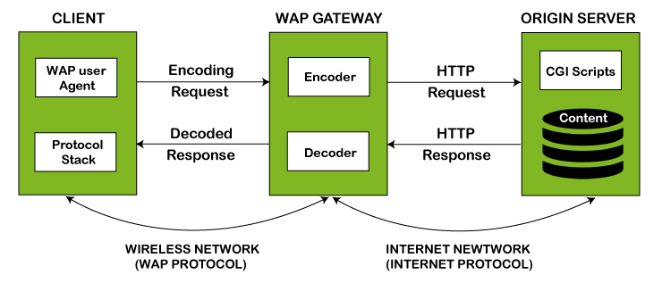 Wireless Application Protocol Tpoint Tech - Elegant HD Vintage Backgrounds | Free Download