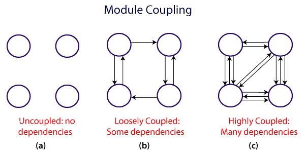 Coupling And Cohesion In Software Engineering Tpoint Tech - Download Elegant Landscape Art | Desktop