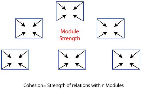 Coupling And Cohesion In Software Engineering Tpoint Tech - Best Sunset Backgrounds in 4K