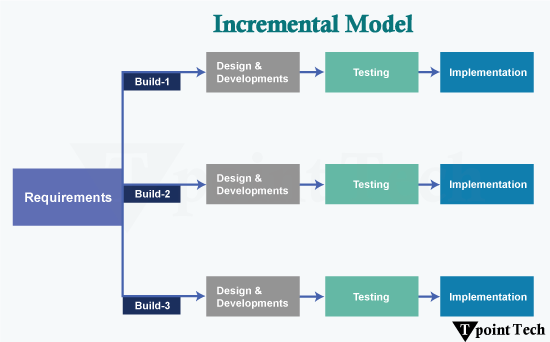 Incremental Model In Software Engineering Tpoint Tech - Premium Geometric Picture - Desktop
