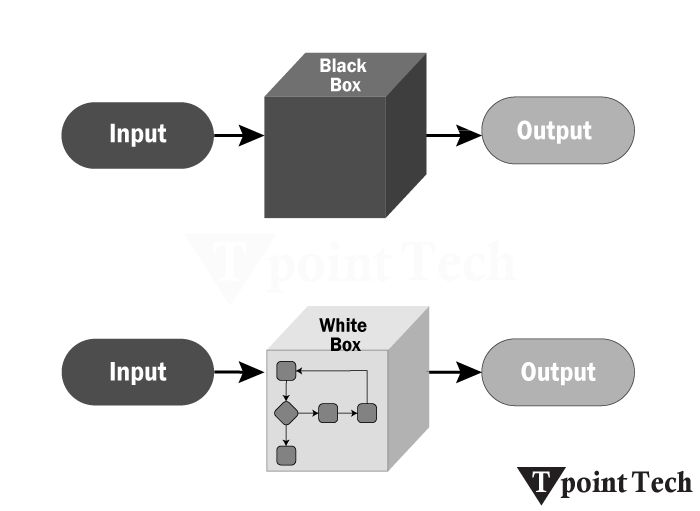 White Box Testing In Software Engineering Tpoint Tech - Premium Colorful Picture Gallery - High Resolution