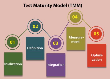 Test Maturity Model Tpoint Tech - Ocean Illustration Collection - Mobile Quality