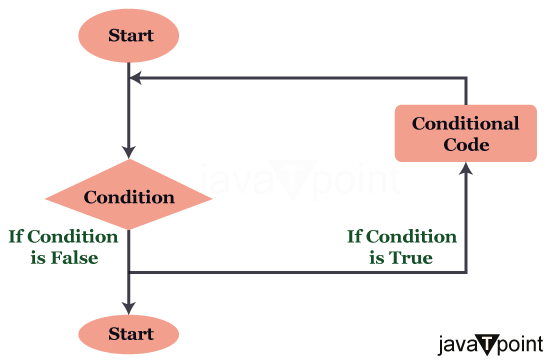 Solidity While Do While And For Loop Tpoint Tech - Perfect Space Wallpaper - Retina