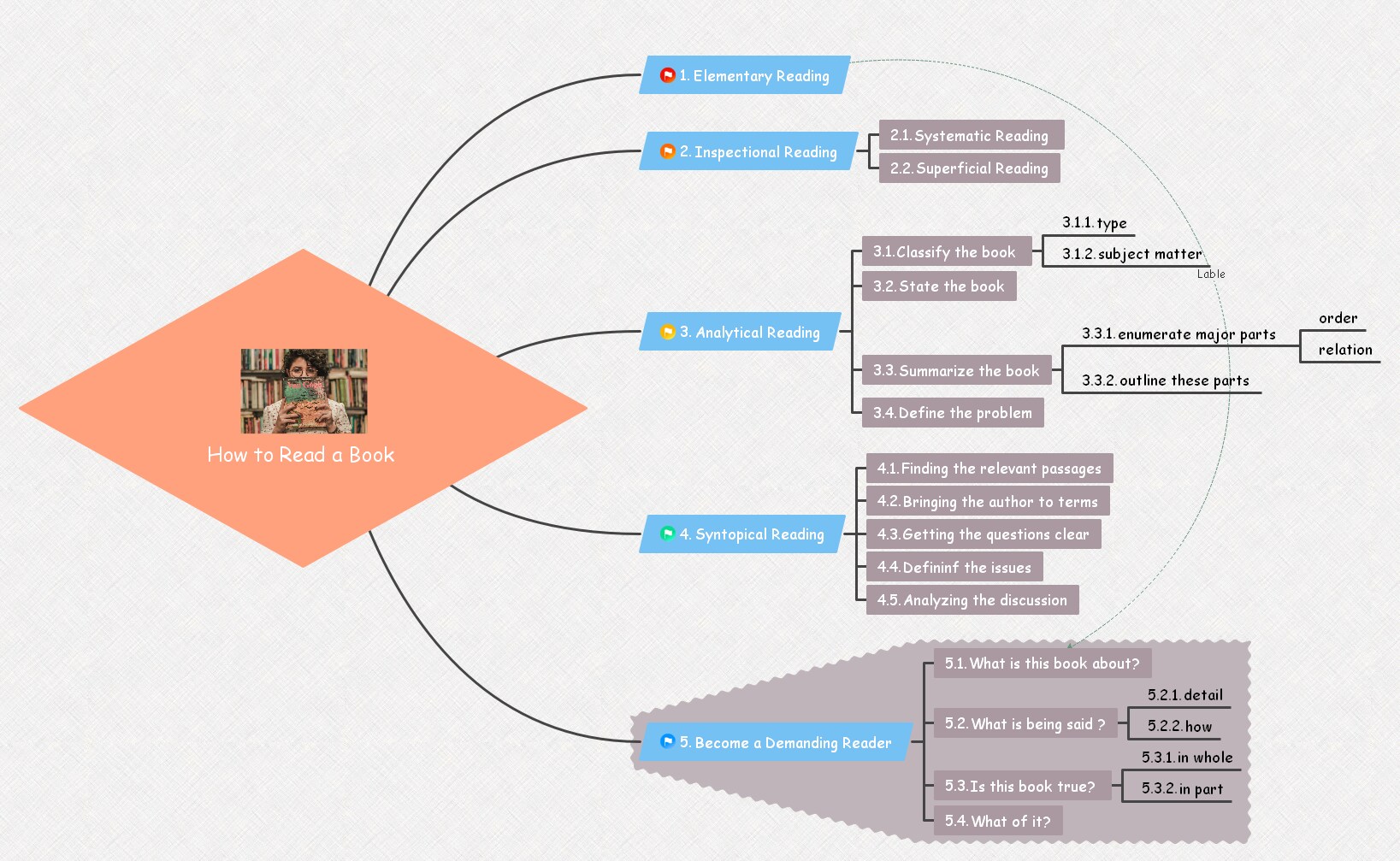 10 Free Mind Map Templates Examples For 2026 Book Analysis Mind Map 