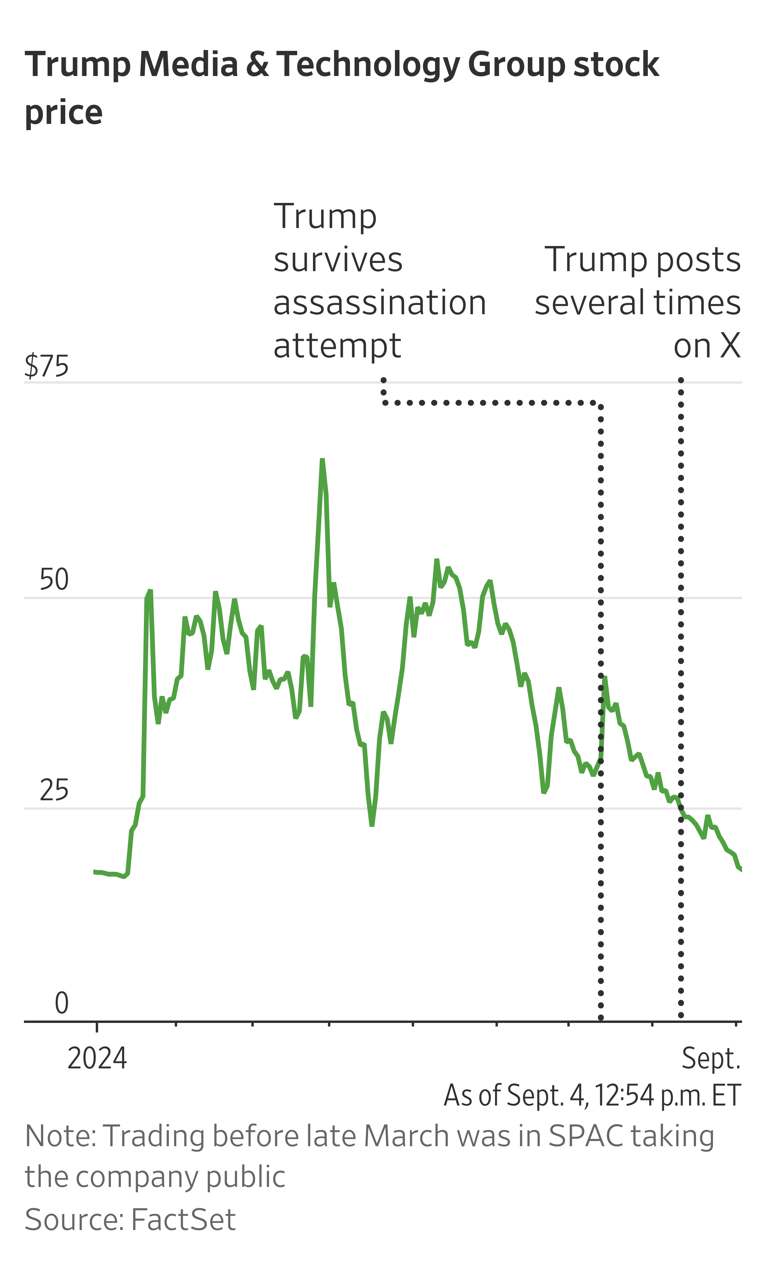 Djt stock plumbs new lows ahead of potential trump share sale