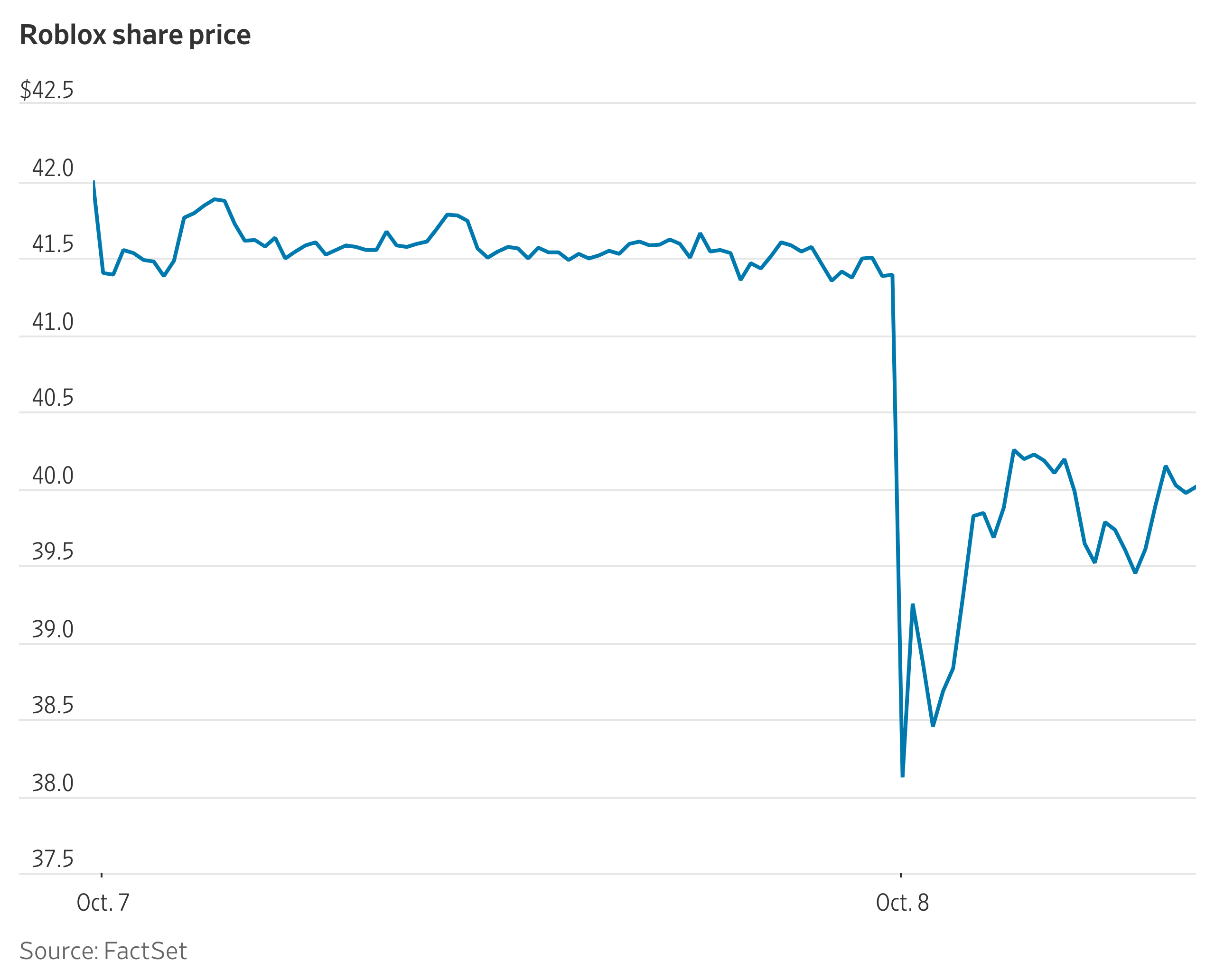Roblox Stock Pares Losses After Short Seller Claims Im 20610585